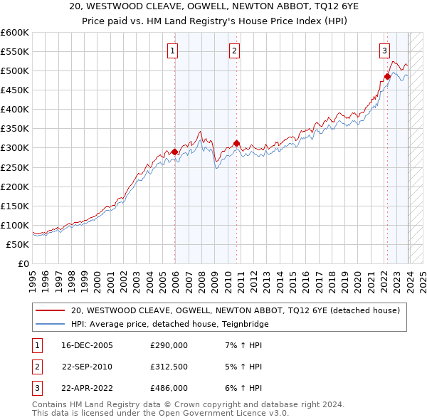 20, WESTWOOD CLEAVE, OGWELL, NEWTON ABBOT, TQ12 6YE: Price paid vs HM Land Registry's House Price Index
