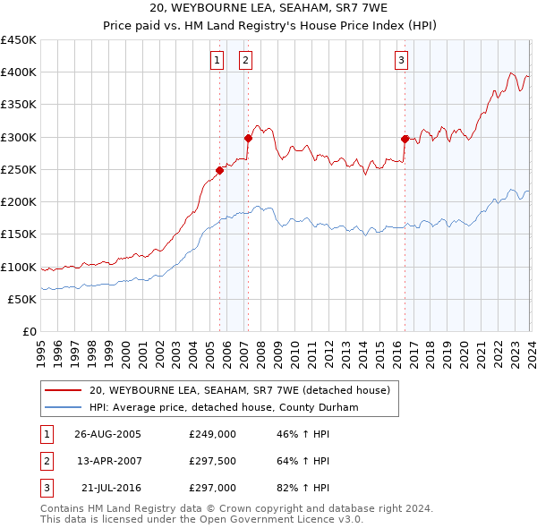 20, WEYBOURNE LEA, SEAHAM, SR7 7WE: Price paid vs HM Land Registry's House Price Index
