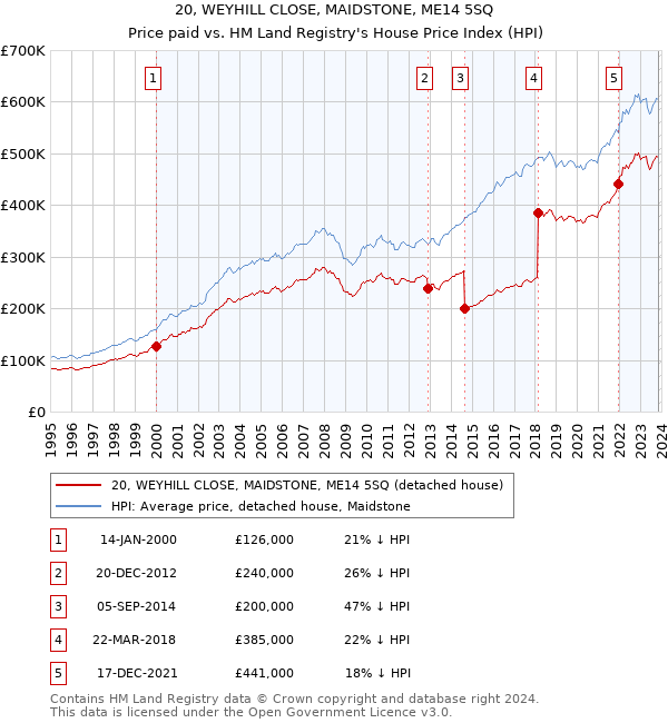20, WEYHILL CLOSE, MAIDSTONE, ME14 5SQ: Price paid vs HM Land Registry's House Price Index