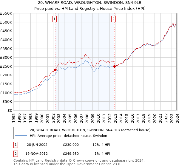 20, WHARF ROAD, WROUGHTON, SWINDON, SN4 9LB: Price paid vs HM Land Registry's House Price Index