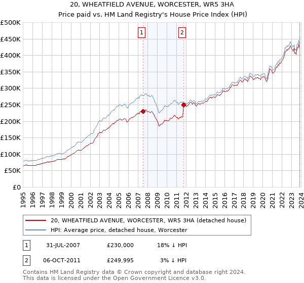 20, WHEATFIELD AVENUE, WORCESTER, WR5 3HA: Price paid vs HM Land Registry's House Price Index