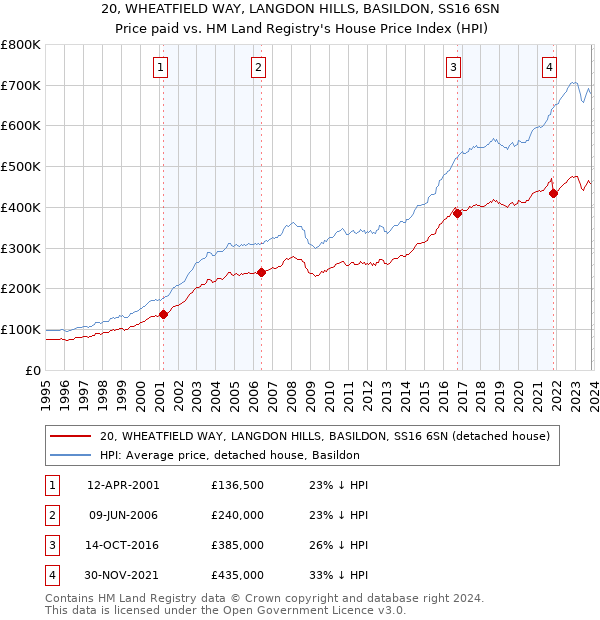 20, WHEATFIELD WAY, LANGDON HILLS, BASILDON, SS16 6SN: Price paid vs HM Land Registry's House Price Index