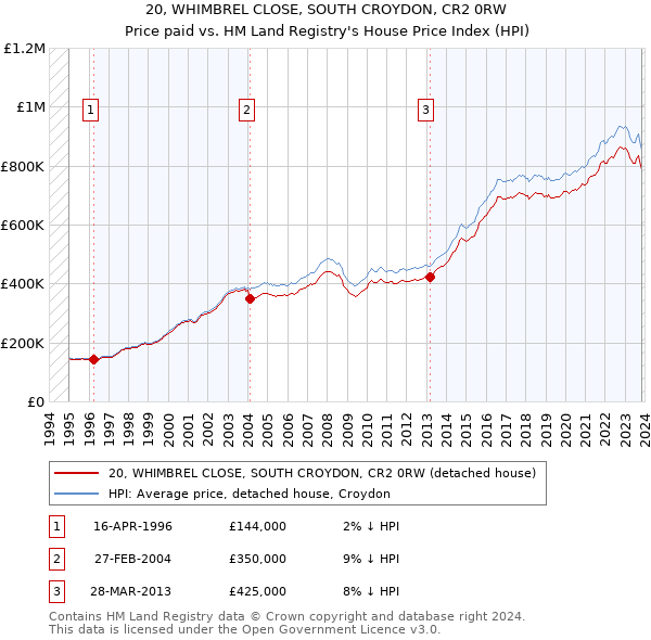 20, WHIMBREL CLOSE, SOUTH CROYDON, CR2 0RW: Price paid vs HM Land Registry's House Price Index