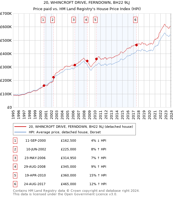 20, WHINCROFT DRIVE, FERNDOWN, BH22 9LJ: Price paid vs HM Land Registry's House Price Index