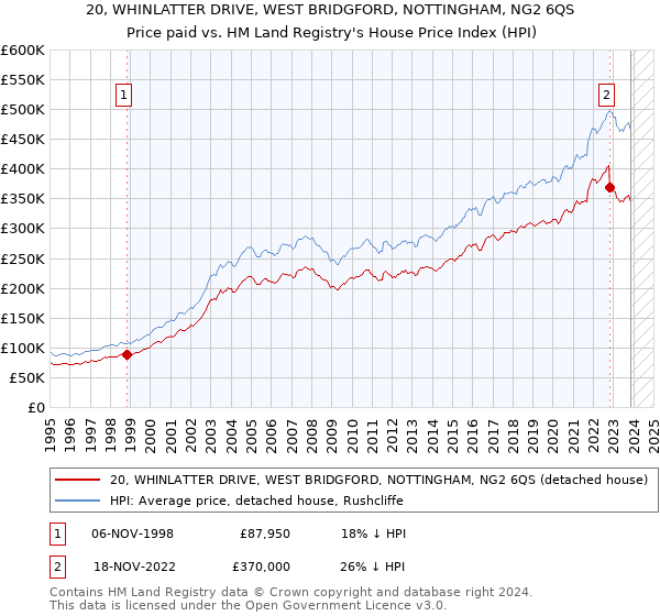 20, WHINLATTER DRIVE, WEST BRIDGFORD, NOTTINGHAM, NG2 6QS: Price paid vs HM Land Registry's House Price Index
