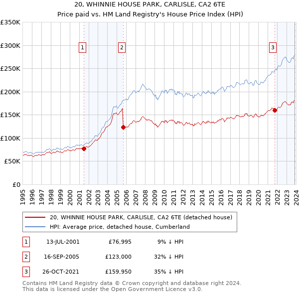 20, WHINNIE HOUSE PARK, CARLISLE, CA2 6TE: Price paid vs HM Land Registry's House Price Index