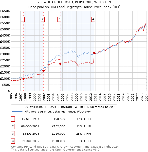 20, WHITCROFT ROAD, PERSHORE, WR10 1EN: Price paid vs HM Land Registry's House Price Index