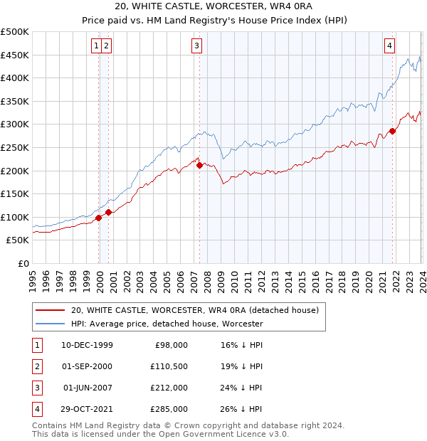 20, WHITE CASTLE, WORCESTER, WR4 0RA: Price paid vs HM Land Registry's House Price Index