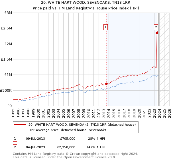 20, WHITE HART WOOD, SEVENOAKS, TN13 1RR: Price paid vs HM Land Registry's House Price Index