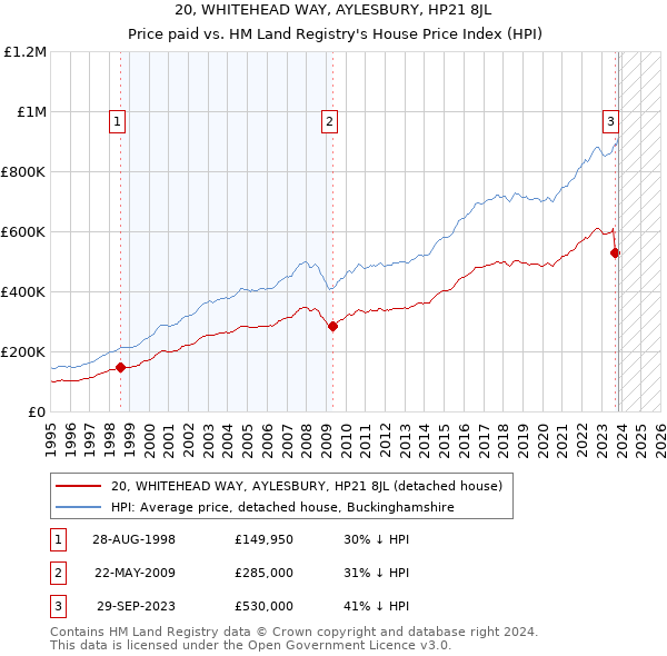 20, WHITEHEAD WAY, AYLESBURY, HP21 8JL: Price paid vs HM Land Registry's House Price Index