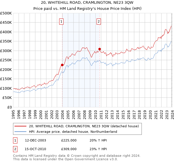 20, WHITEHILL ROAD, CRAMLINGTON, NE23 3QW: Price paid vs HM Land Registry's House Price Index