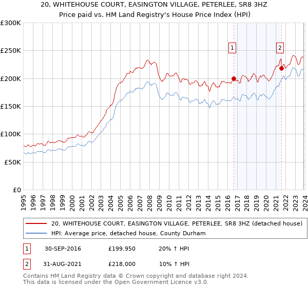 20, WHITEHOUSE COURT, EASINGTON VILLAGE, PETERLEE, SR8 3HZ: Price paid vs HM Land Registry's House Price Index