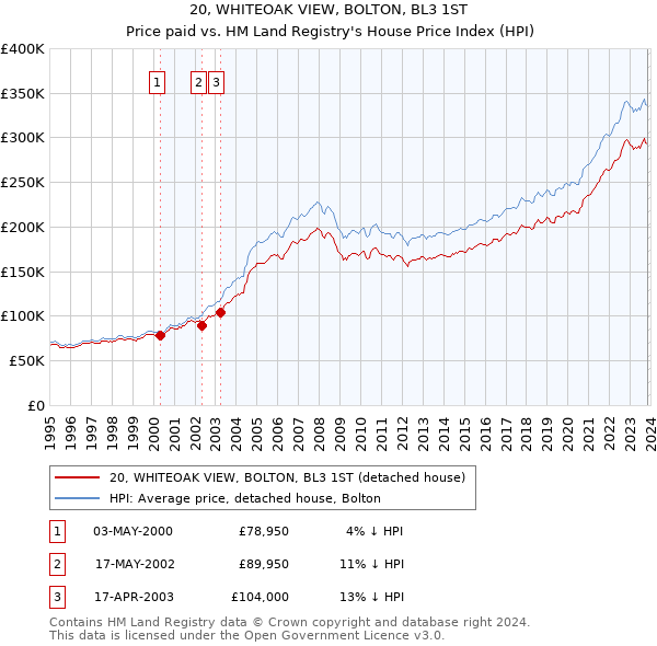 20, WHITEOAK VIEW, BOLTON, BL3 1ST: Price paid vs HM Land Registry's House Price Index