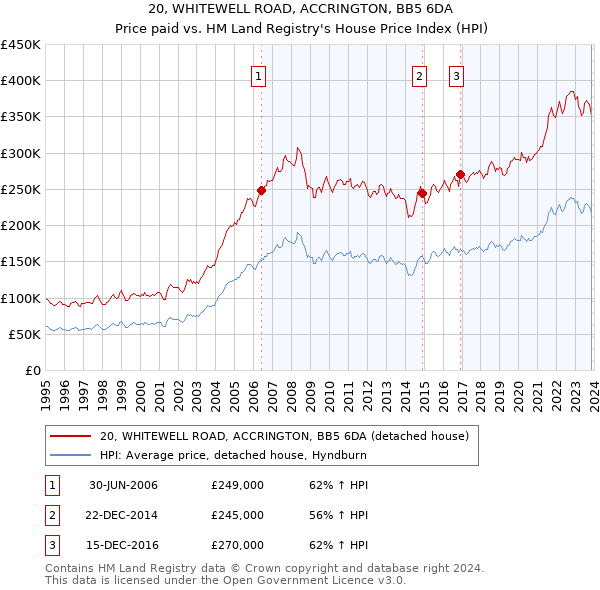 20, WHITEWELL ROAD, ACCRINGTON, BB5 6DA: Price paid vs HM Land Registry's House Price Index