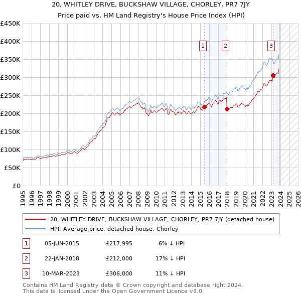 20, WHITLEY DRIVE, BUCKSHAW VILLAGE, CHORLEY, PR7 7JY: Price paid vs HM Land Registry's House Price Index