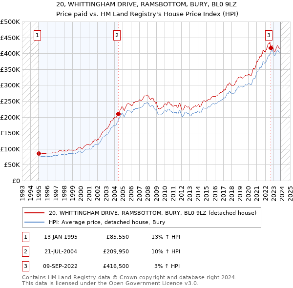 20, WHITTINGHAM DRIVE, RAMSBOTTOM, BURY, BL0 9LZ: Price paid vs HM Land Registry's House Price Index