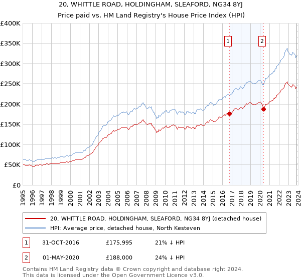 20, WHITTLE ROAD, HOLDINGHAM, SLEAFORD, NG34 8YJ: Price paid vs HM Land Registry's House Price Index
