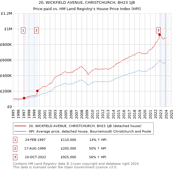 20, WICKFIELD AVENUE, CHRISTCHURCH, BH23 1JB: Price paid vs HM Land Registry's House Price Index