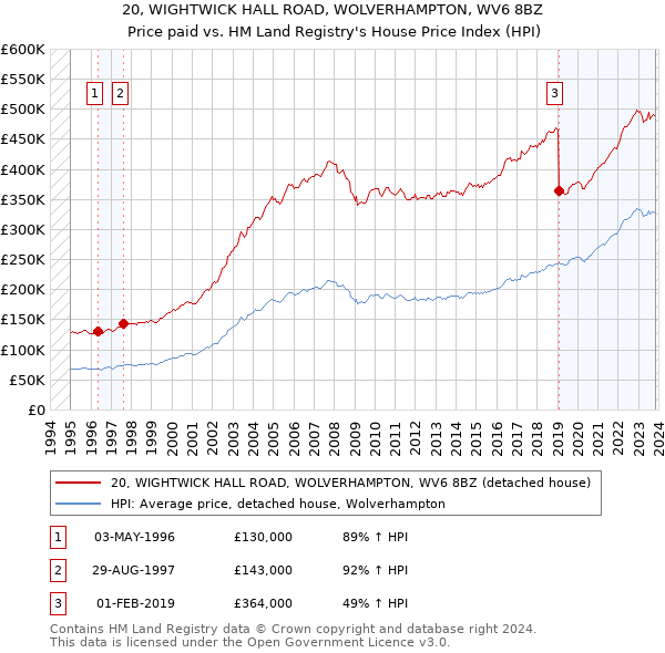 20, WIGHTWICK HALL ROAD, WOLVERHAMPTON, WV6 8BZ: Price paid vs HM Land Registry's House Price Index