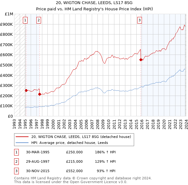 20, WIGTON CHASE, LEEDS, LS17 8SG: Price paid vs HM Land Registry's House Price Index