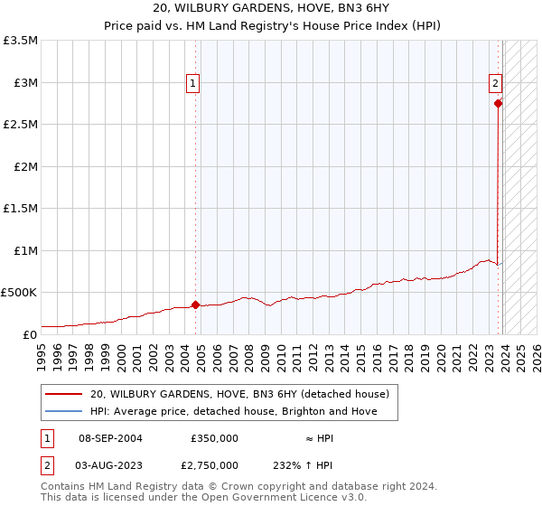 20, WILBURY GARDENS, HOVE, BN3 6HY: Price paid vs HM Land Registry's House Price Index