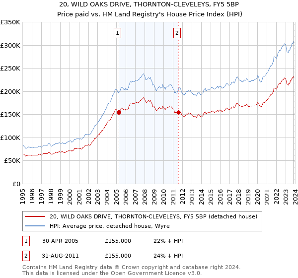 20, WILD OAKS DRIVE, THORNTON-CLEVELEYS, FY5 5BP: Price paid vs HM Land Registry's House Price Index