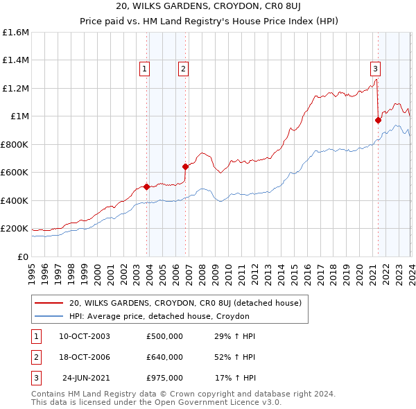 20, WILKS GARDENS, CROYDON, CR0 8UJ: Price paid vs HM Land Registry's House Price Index