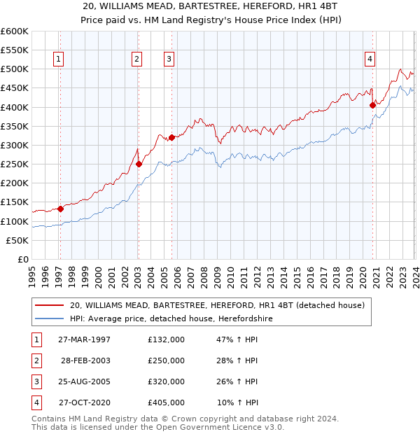 20, WILLIAMS MEAD, BARTESTREE, HEREFORD, HR1 4BT: Price paid vs HM Land Registry's House Price Index