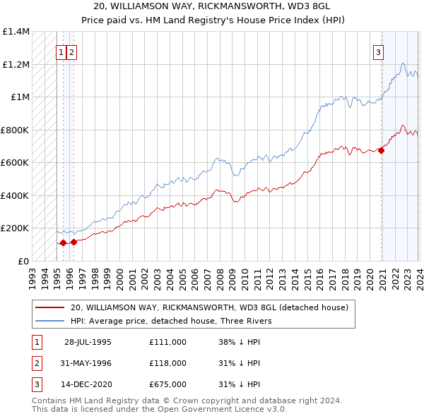 20, WILLIAMSON WAY, RICKMANSWORTH, WD3 8GL: Price paid vs HM Land Registry's House Price Index