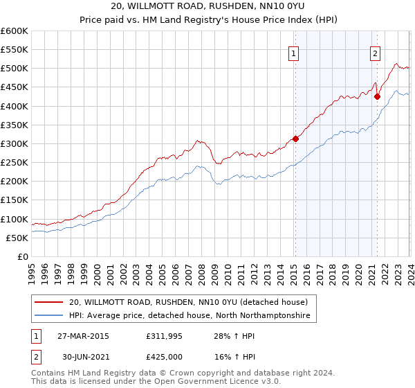 20, WILLMOTT ROAD, RUSHDEN, NN10 0YU: Price paid vs HM Land Registry's House Price Index