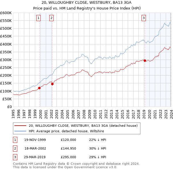 20, WILLOUGHBY CLOSE, WESTBURY, BA13 3GA: Price paid vs HM Land Registry's House Price Index