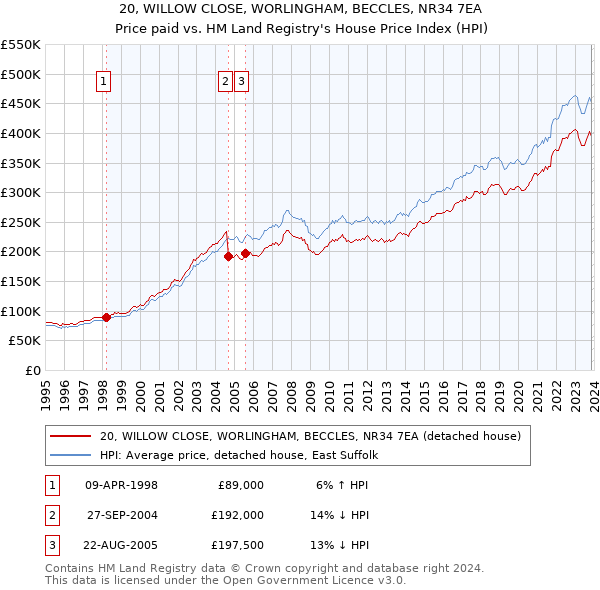 20, WILLOW CLOSE, WORLINGHAM, BECCLES, NR34 7EA: Price paid vs HM Land Registry's House Price Index