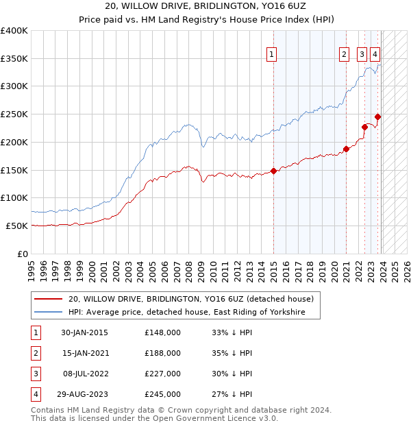 20, WILLOW DRIVE, BRIDLINGTON, YO16 6UZ: Price paid vs HM Land Registry's House Price Index