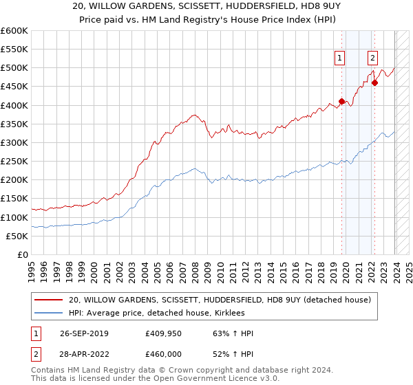 20, WILLOW GARDENS, SCISSETT, HUDDERSFIELD, HD8 9UY: Price paid vs HM Land Registry's House Price Index