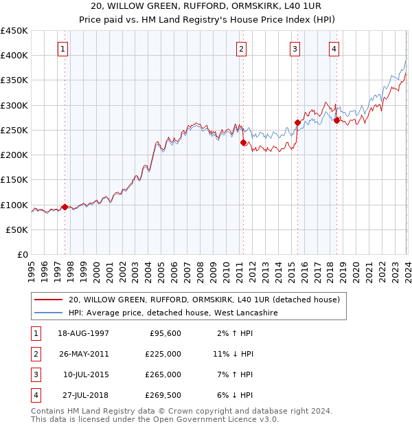 20, WILLOW GREEN, RUFFORD, ORMSKIRK, L40 1UR: Price paid vs HM Land Registry's House Price Index