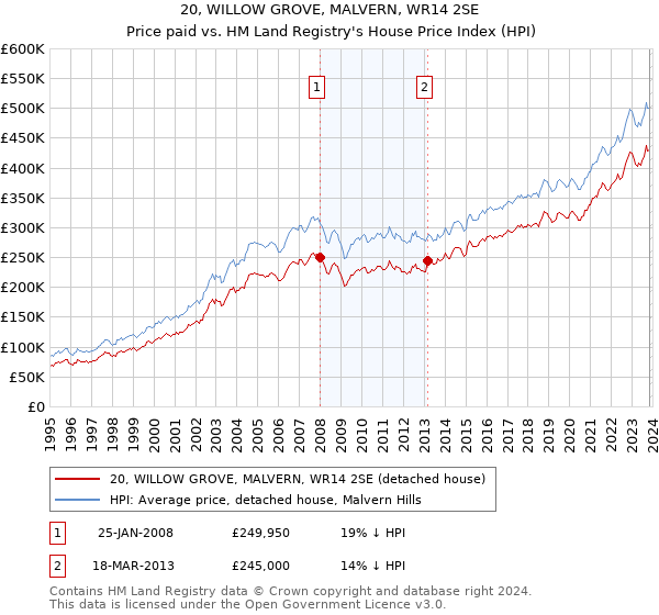 20, WILLOW GROVE, MALVERN, WR14 2SE: Price paid vs HM Land Registry's House Price Index