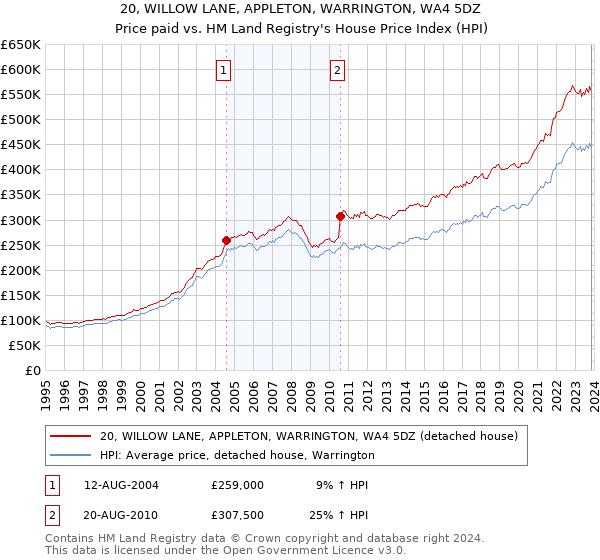 20, WILLOW LANE, APPLETON, WARRINGTON, WA4 5DZ: Price paid vs HM Land Registry's House Price Index