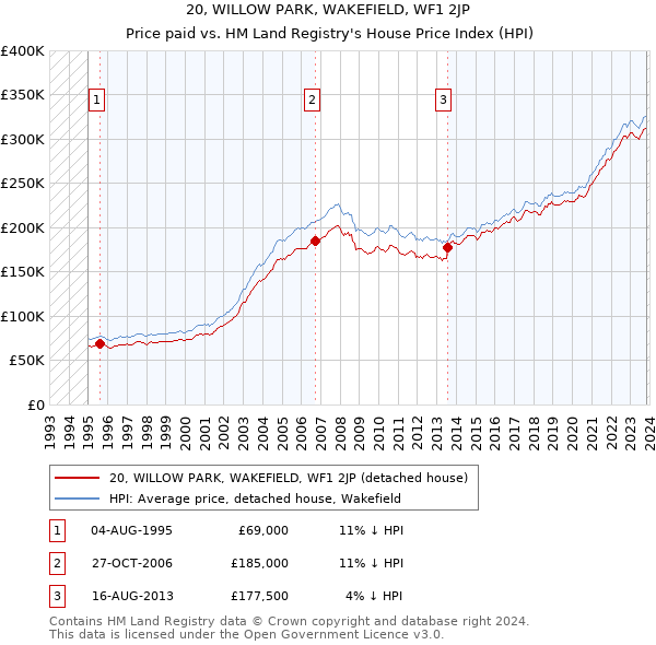 20, WILLOW PARK, WAKEFIELD, WF1 2JP: Price paid vs HM Land Registry's House Price Index