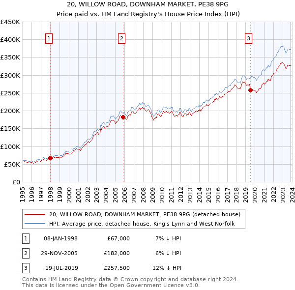 20, WILLOW ROAD, DOWNHAM MARKET, PE38 9PG: Price paid vs HM Land Registry's House Price Index
