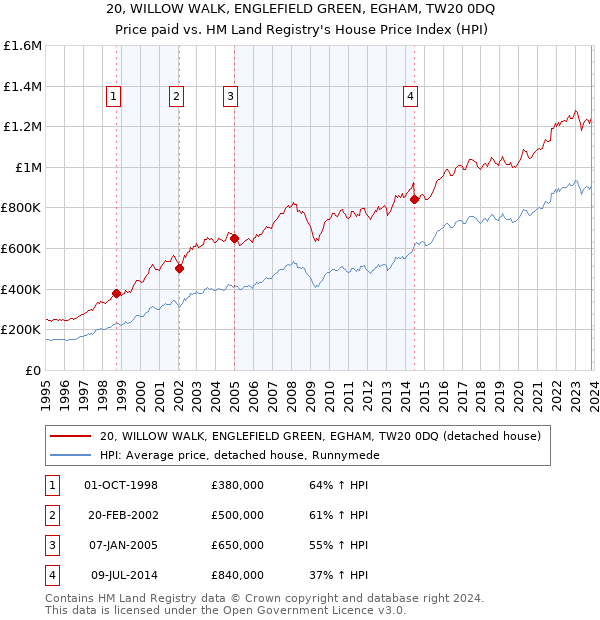 20, WILLOW WALK, ENGLEFIELD GREEN, EGHAM, TW20 0DQ: Price paid vs HM Land Registry's House Price Index