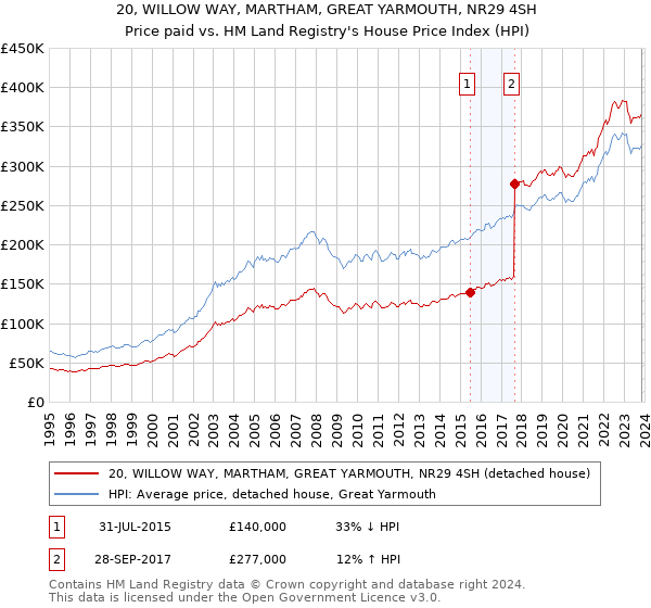 20, WILLOW WAY, MARTHAM, GREAT YARMOUTH, NR29 4SH: Price paid vs HM Land Registry's House Price Index