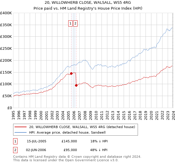 20, WILLOWHERB CLOSE, WALSALL, WS5 4RG: Price paid vs HM Land Registry's House Price Index