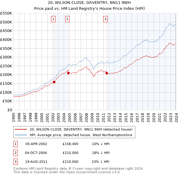 20, WILSON CLOSE, DAVENTRY, NN11 9WH: Price paid vs HM Land Registry's House Price Index