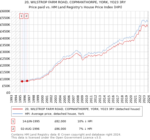 20, WILSTROP FARM ROAD, COPMANTHORPE, YORK, YO23 3RY: Price paid vs HM Land Registry's House Price Index