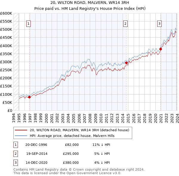 20, WILTON ROAD, MALVERN, WR14 3RH: Price paid vs HM Land Registry's House Price Index