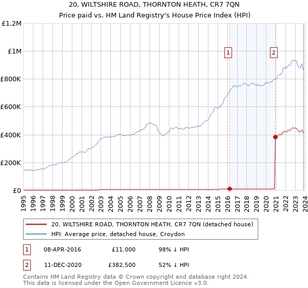 20, WILTSHIRE ROAD, THORNTON HEATH, CR7 7QN: Price paid vs HM Land Registry's House Price Index