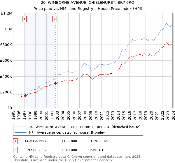 20, WIMBORNE AVENUE, CHISLEHURST, BR7 6RQ: Price paid vs HM Land Registry's House Price Index