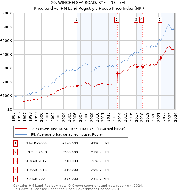 20, WINCHELSEA ROAD, RYE, TN31 7EL: Price paid vs HM Land Registry's House Price Index