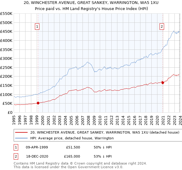 20, WINCHESTER AVENUE, GREAT SANKEY, WARRINGTON, WA5 1XU: Price paid vs HM Land Registry's House Price Index