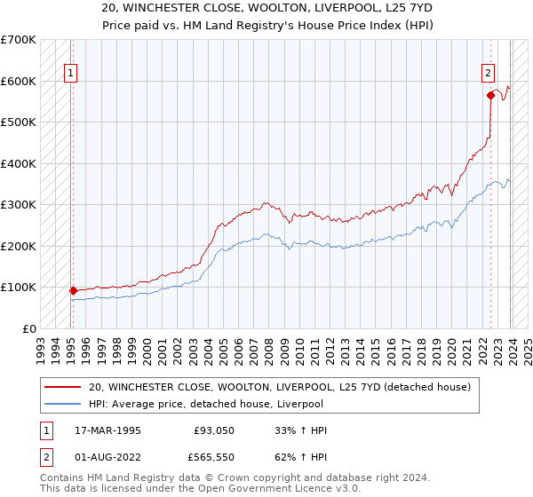 20, WINCHESTER CLOSE, WOOLTON, LIVERPOOL, L25 7YD: Price paid vs HM Land Registry's House Price Index